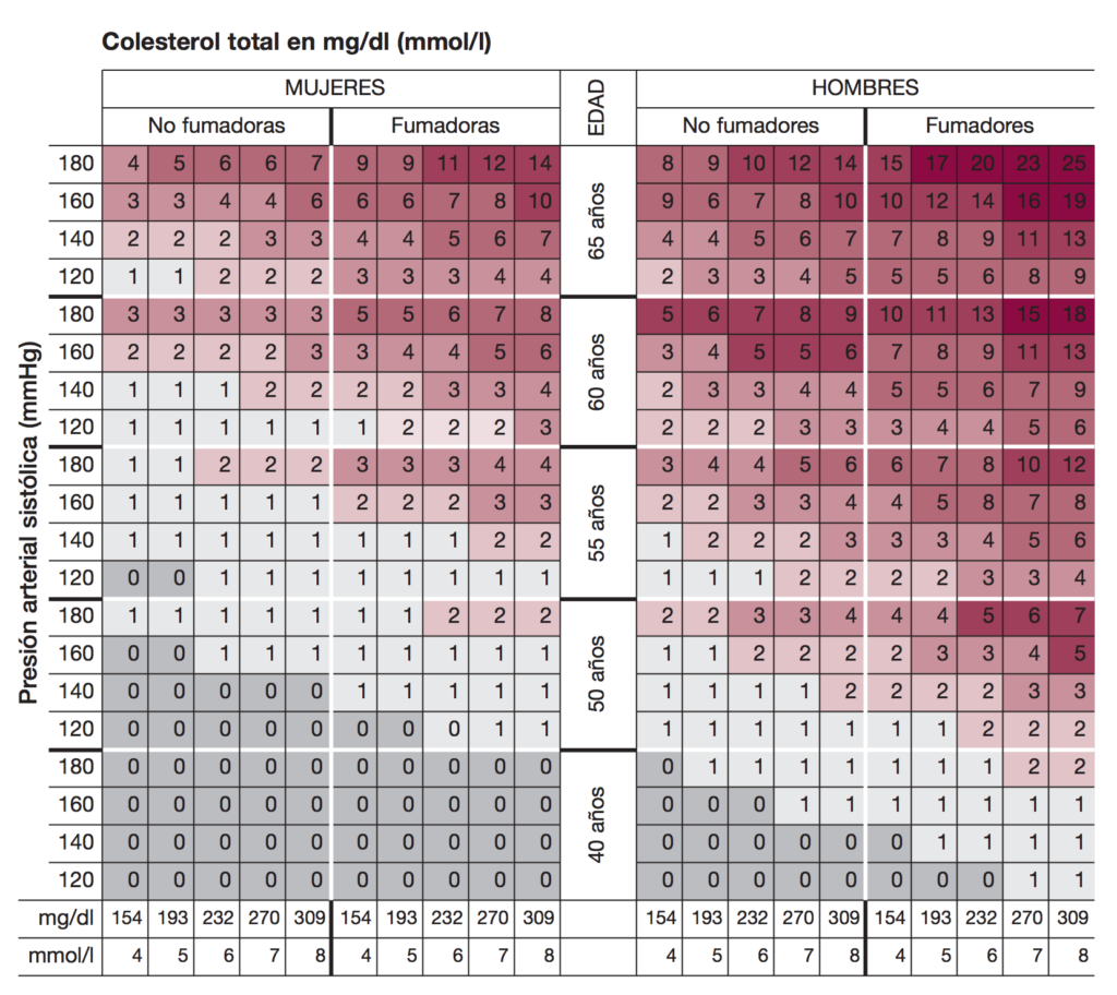 Riesgo Cardiovascular Score